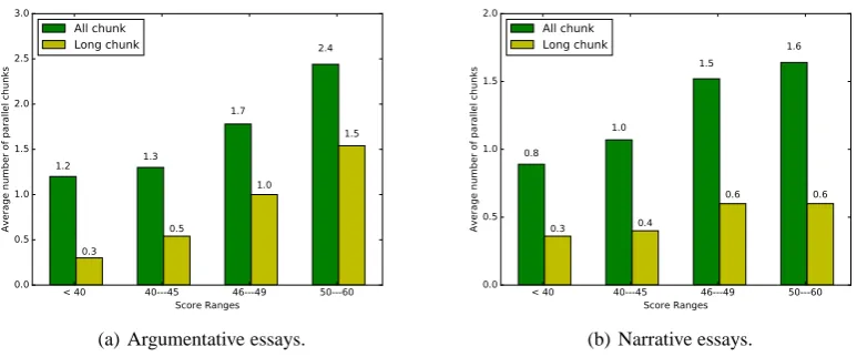 Table 7: Average scores of essays in terms of the presence or absence of sentence parallelism.