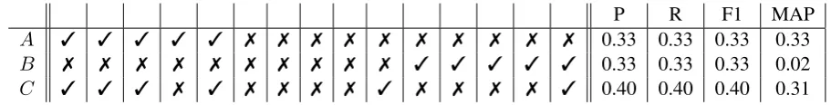 Table 1: Hypothetical Precision, Recall, F1-Score and MAP of three systems A B,and Cover a docu-ment with 15 correct keyphrases