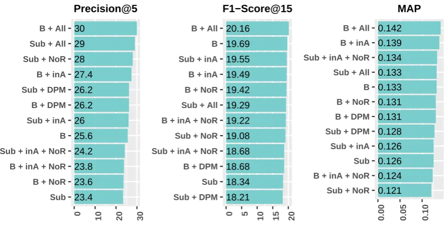 Figure 1: Scores obtained by running our keyphrase extraction algorithm over different feature sets