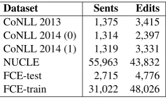 Table 3: Basic statistics of the datasetswe use. CoNLL 2014 was annotated bytwo annotators who changed differentsentence boundaries.