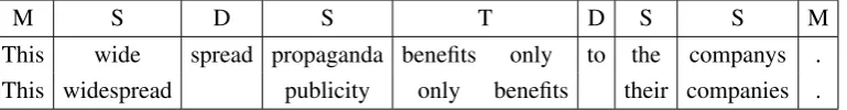 Table 5: Individual operations obtained from automatic alignment: (M)atch, (I)nsertion, (D)eletion,(S)ubstitution and (T)ransposition.