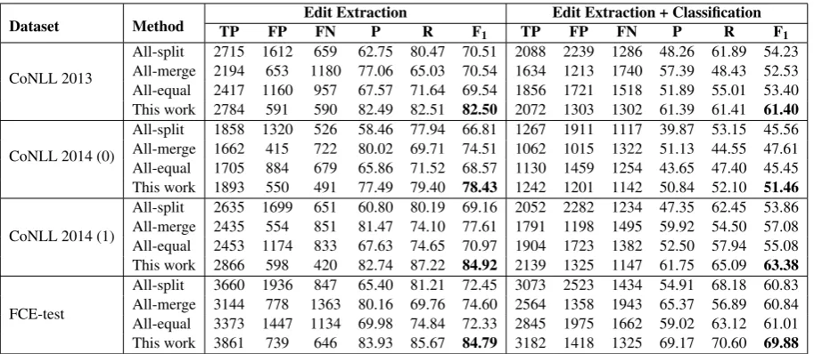 Table 7: Performance of different merging methods on the edit extraction and full error classiﬁcationtask