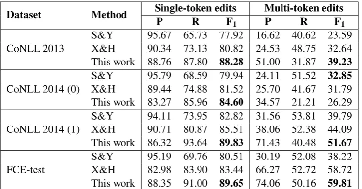 Table 8: Performance of our proposal vs. previous methods in terms of single and multi-token edits.S&Y used Levenshtein with an all-merge strategy while X&H used Levenshtein with a MaxEnt mergingclassiﬁer.