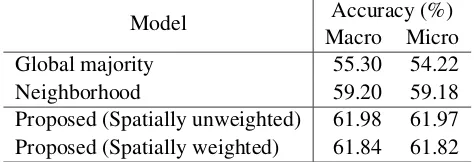 Table 1: Results of missing value imputation.