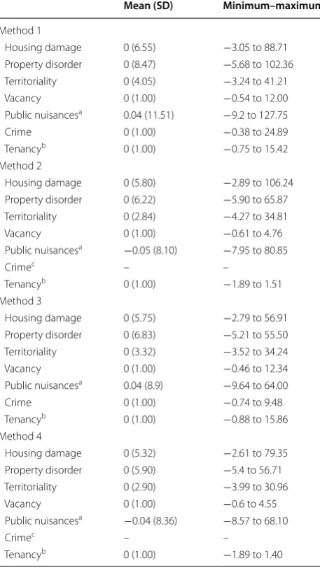 Table 2 Summary statistics of the seven built environment indices by method, census block level, 2011 (N = 1380)