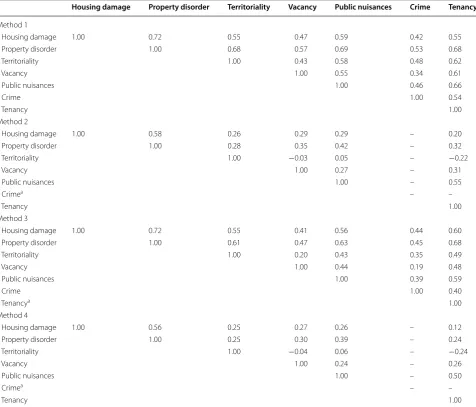 Table 5 Spearman’s correlations among indices by method, census block level, 2011 (N = 1380)