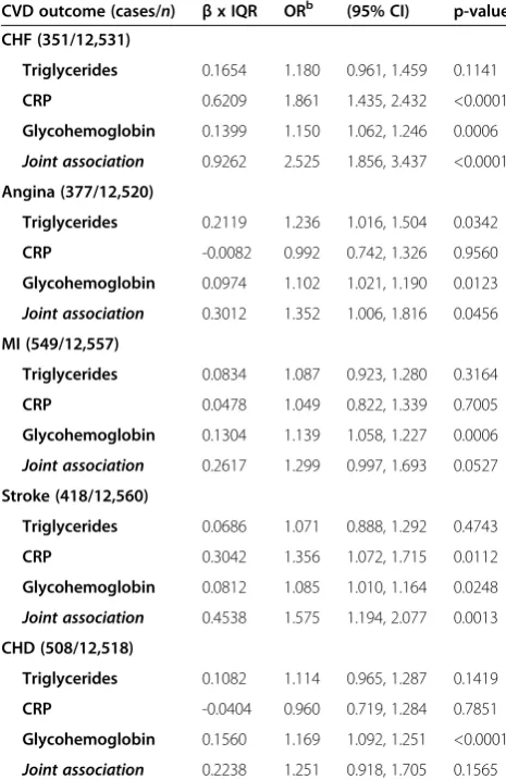 Table 7 Adjusteda log-transformed reduced jointassociation logistic regression model results