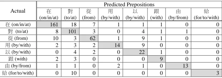 Table 4: Confusion matrix of the GRU512 on the word level with POS tag in L2 testing.