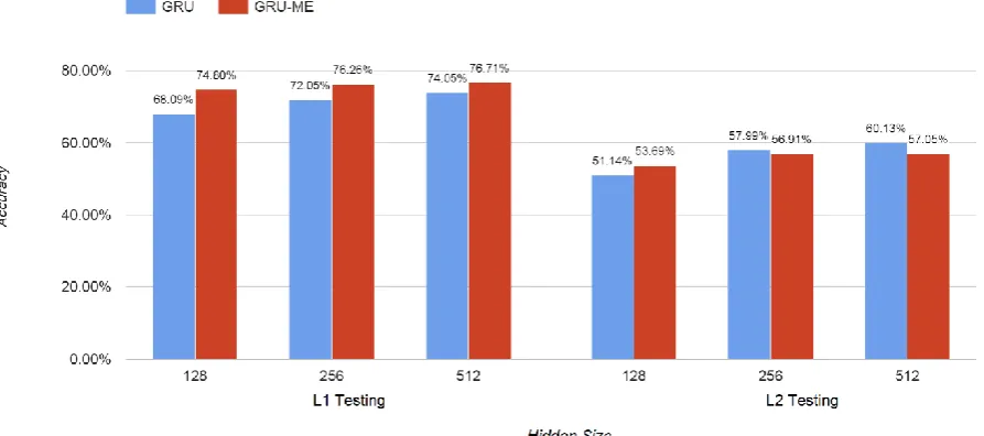 Figure 6: Performances of the GRU and the ensemble of GRU with Maxent (GRU-ME) models in L1 and L2 testing.