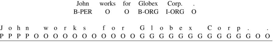 Figure 1: An example sentence with word level and character level NER tags.