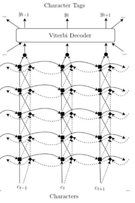 Figure 2: CharNER model: 5-layer Bidi-rectional LSTM Network with a Viterbidecoder. Each square and diamond noderepresents a forward and backward hid-den LSTM layer, respectively
