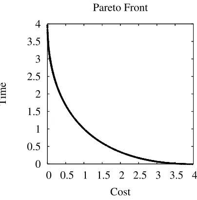Fig. 1. The Pareto Optimal Solution Set