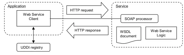 Fig. 2. Interaction between Web Service Technologies