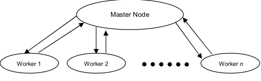 Fig. 3. The Master-Worker Programming Paradigm