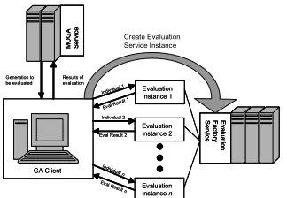 Fig. 4. The Implementation of the MOGA-G Framework