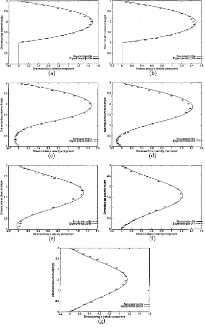 Figure 3.7: Comparison of simulated velocity profiles to experimental profiles obtained 