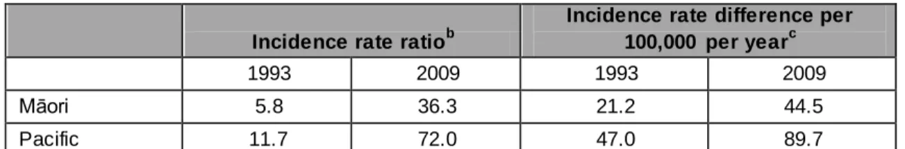 Table 1.4 Changes  in ethnic disparity  over time for children 5 to 14  years of  age during  the period 1993–2009 a    