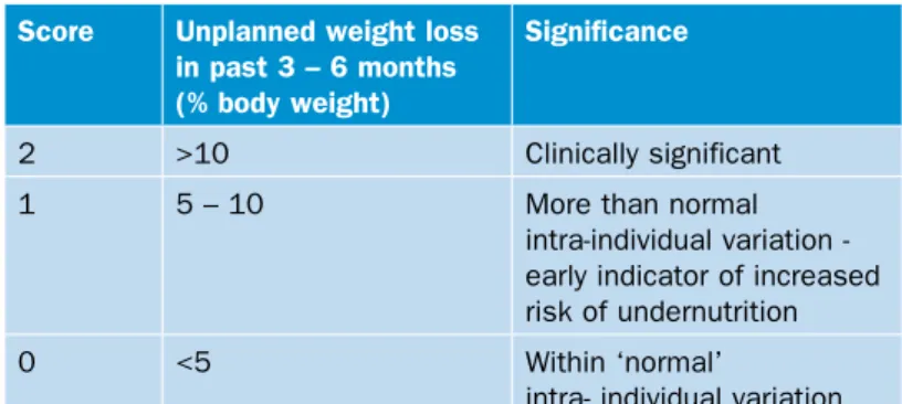 Table 3   Weight loss score