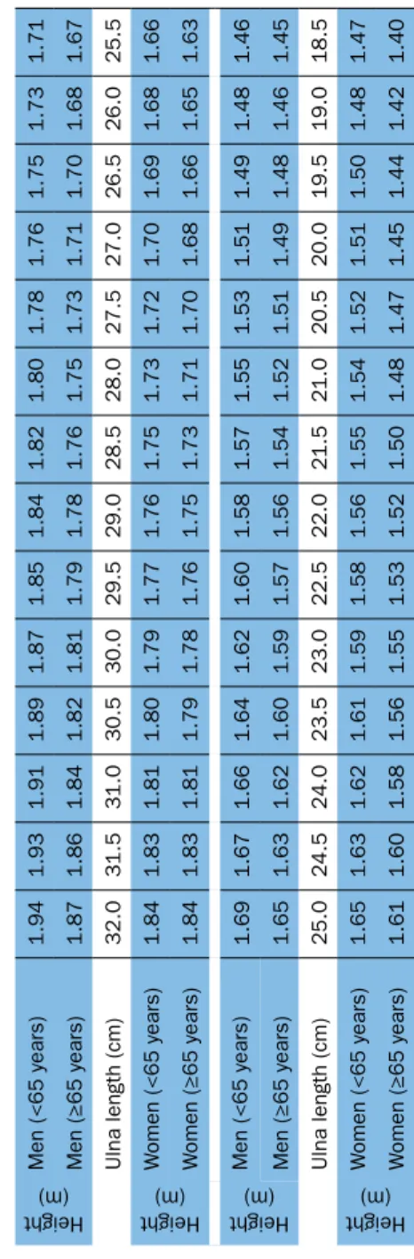 Table 5    Estimating height from ulna length