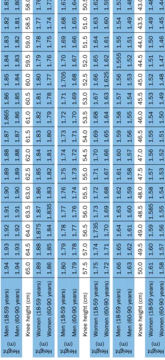 Table 6    Estimating height from knee height