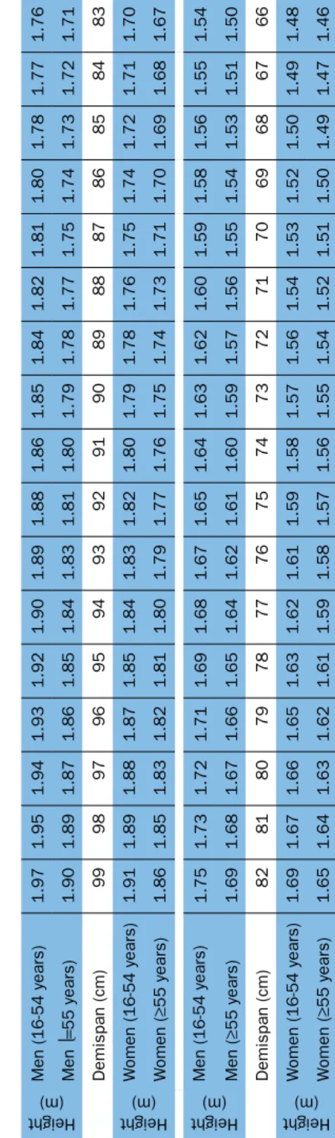 Table 7    Estimating height using demispan