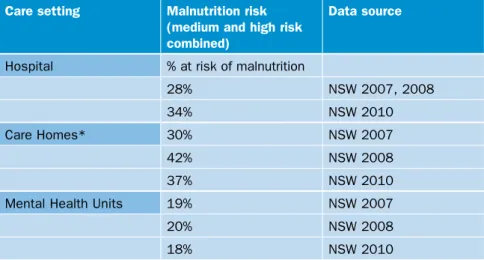 Table 1   Summary of malnutrition risk (medium plus   high risk according to ’MUST’) on admission  to care taken from BAPEN Nutrition Screening  Week data  3-5