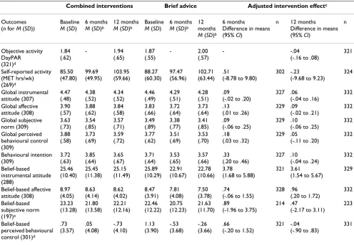 Table 1: Adjusted intervention effect on physical activity and cognitions for combined intervention groups (face-to-face and distance) versus brief advicea
