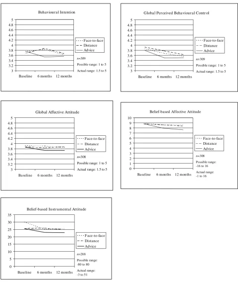 Figure 1Mean levels of Theory of Planned Behaviour cognitions among face-to-face, distance and brief advice groupsMean levels of Theory of Planned Behaviour cognitions among face-to-face, distance and brief advice groups.