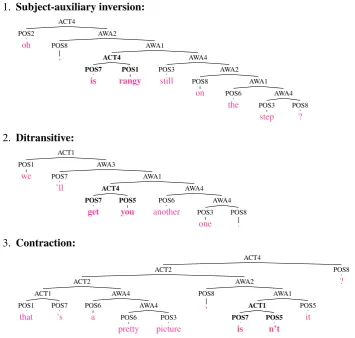 Figure 9: Actual parses from UHHMM-4000 (with punctuation), illustrating the use of depth 2 (bold)for subject-aux inversion, ditransitives, and contractions.
