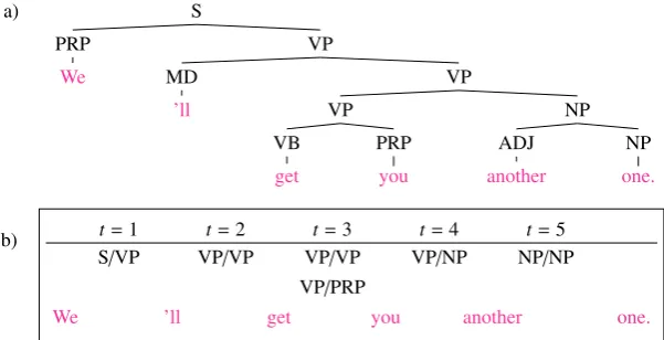 Figure 1: Trees and partial analyses for the sentence ‘We’ll get you another one’, taken from the trainingcorpus