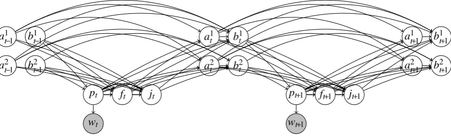 Figure 2: Graphical representation of probabilistic left-corner parsing model expressed in Equations 6–9across two time steps, with D = 2.