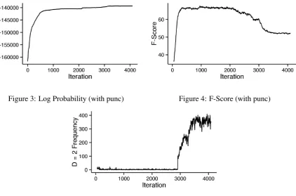 Figure 3: Log Probability (with punc)