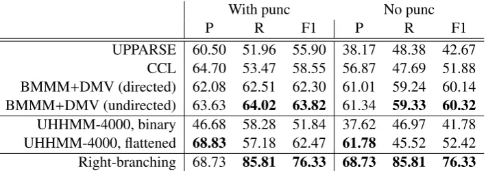 Table 1: Parsing accuracy on Eve with and without punctuation (phrasal cues) in the input