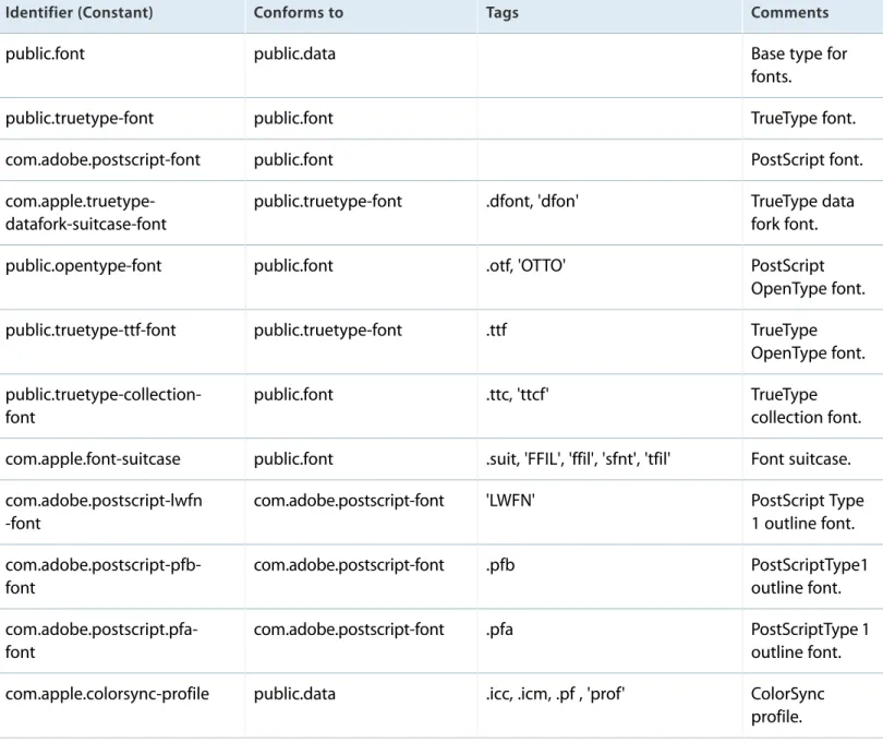 Table 2 lists UTIs used to identify alternate tags. You use these to specify alternate methods of tag identification in UTI declarations.