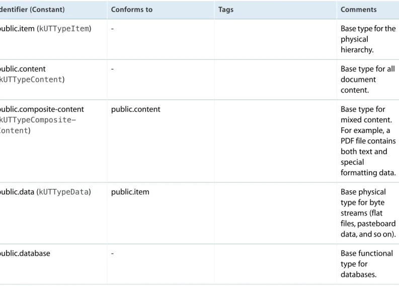 Table 1 lists UTIs that are defined by the system.