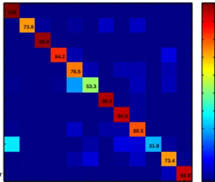 Fig. 4. Confusion table when retaining all prototypes with positive leveraging coefficients (