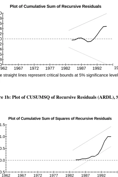 Figure 1a: Plot of CUSUM of Recursive Residuals (ARDL), Sri Lanka