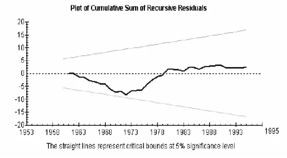 Figure 2a: Plot of CUSUM of Recursive Residuals  (ARDL), India