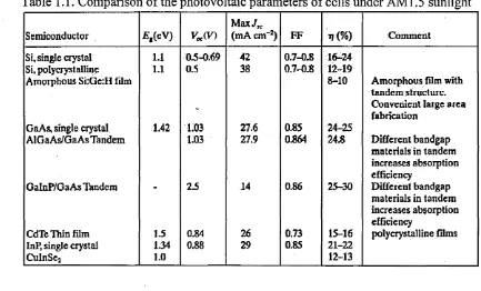 Table 1.1. Comparison of the Dhotovoltaic parameters of cells under AM 1.5 sunlight