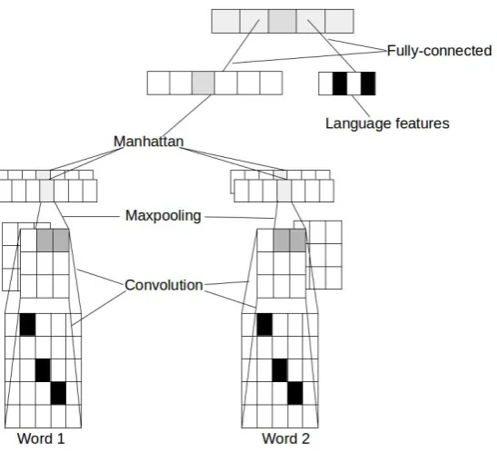 Figure 1: Illustration of Manhattan Siamese Convolutional network. We show the language features as aseparate vector