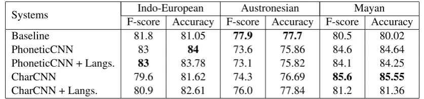 Table 4: Accuracies and F-scores of different CNN models against the system of Hauer and Kondrak(2011)