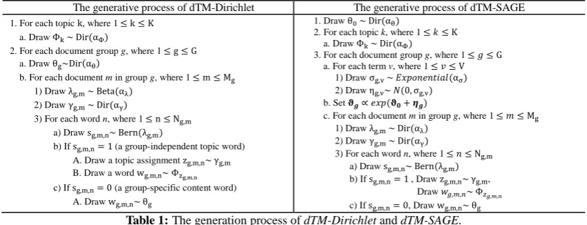 Table 1:~ The generation process of  and mdTM-Dirichletc) If sg,,n = 0dTM-SAGE, Draw w g,m,n