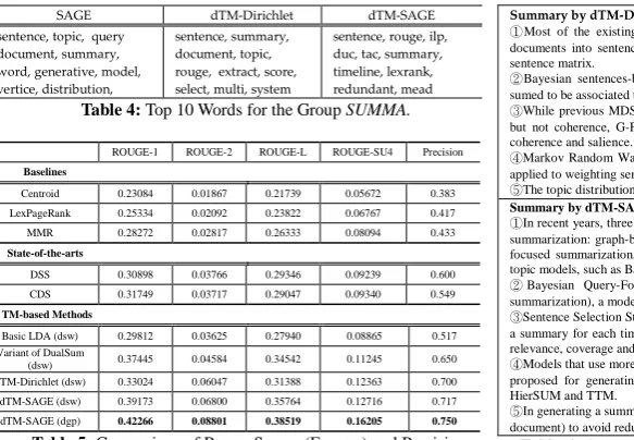 Table 5: Comparison of Rouge Scores (F-score) and Precision. 