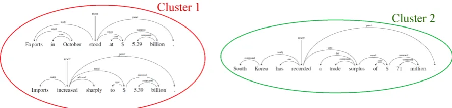 Figure 1: An example of clustering 3 sentence fragments into 2 clusters