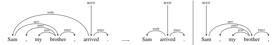 Figure 2: Example of two fragments (right) being extracted from one sentence (left)