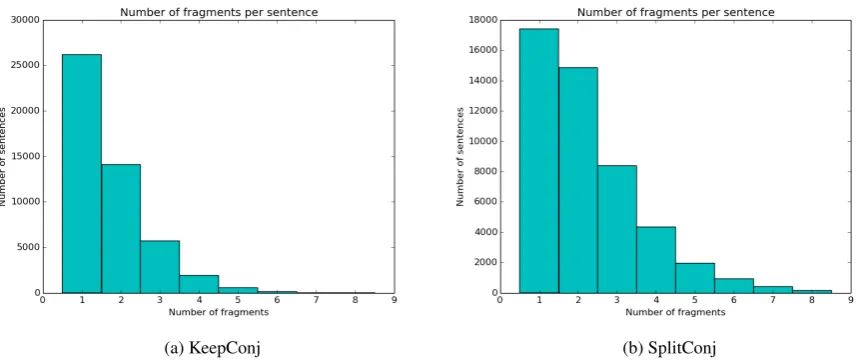 Figure 3: Distribution of the number of fragments per sentence