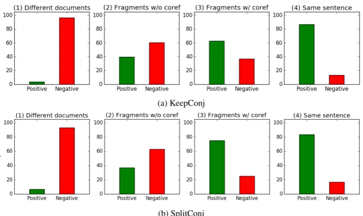 Table 1: Inter-agreement among human annotators. Pairs are divided into four categories by source, asseen in Figure 4.