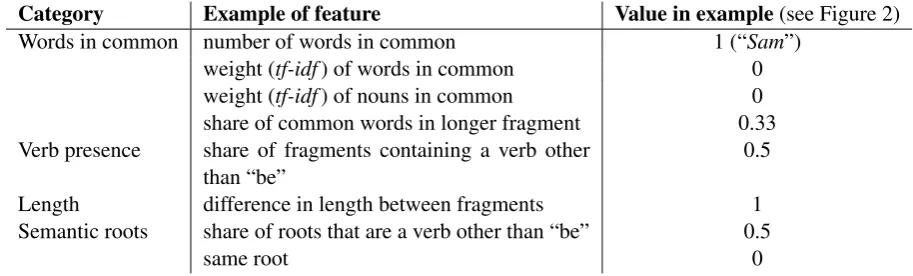 Table 2: Examples of pairwise features used to learn the similarity function φbetween the fragments“Sam arrived” and “Sam, my brother”