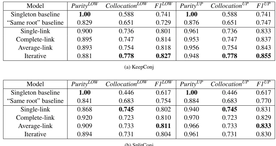 Table 3: Evaluation results of the baselines and variants of the model against both gold-standard cluster-ings