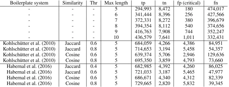 Table 1: We report the performance according to true positives (tp), true negatives (tn), false positives(fp), and false negatives (fn) of the length cutoff baseline and two boilerplate removal system
